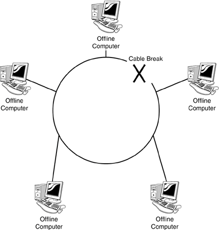 star ring network. for Logical ring network