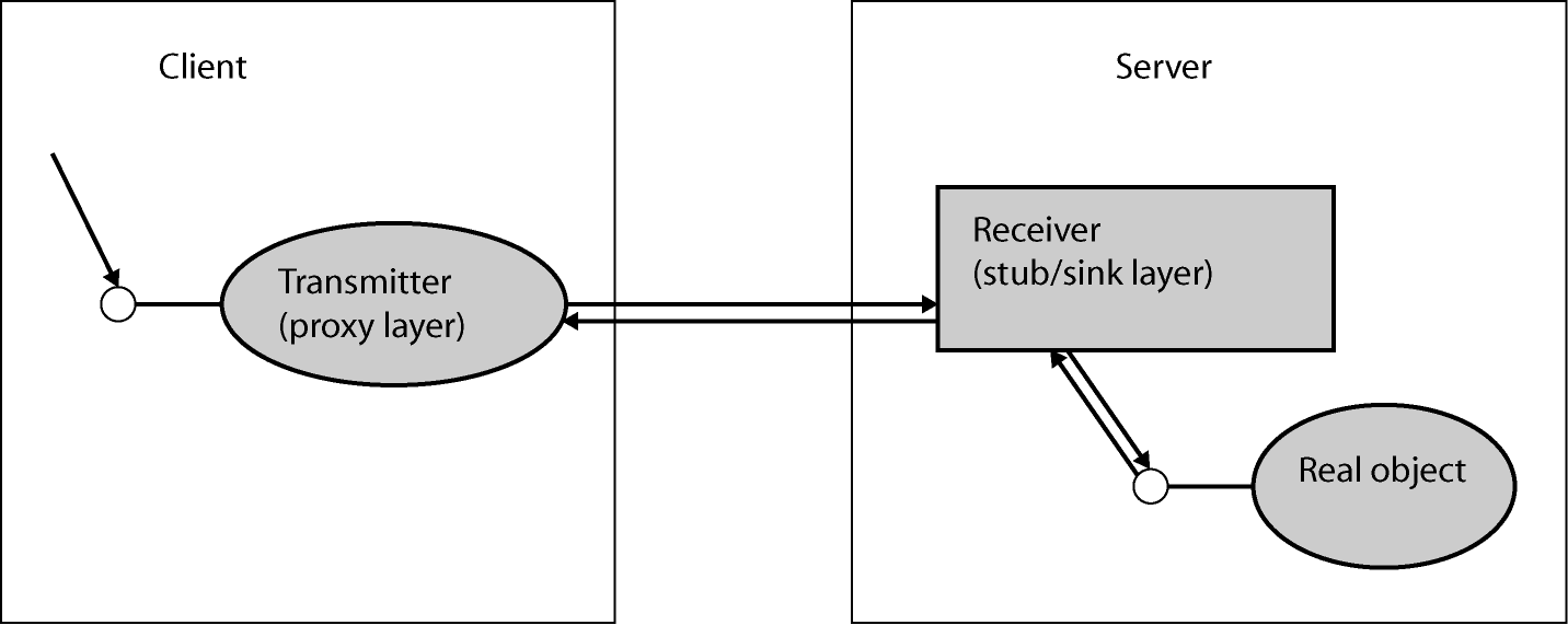 Figure 19-1 Illistrates the general remoting architecture employed by most remoting systems.