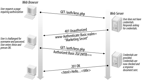 Authentication php mysql